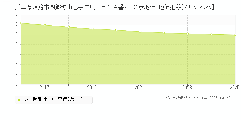 兵庫県姫路市四郷町山脇字二反田５２４番３ 公示地価 地価推移[2016-2025]