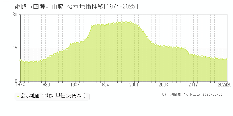 四郷町山脇(姫路市)の公示地価推移グラフ(坪単価)[1974-2025年]