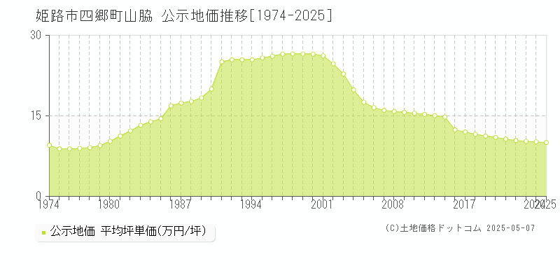 姫路市四郷町山脇の地価公示推移グラフ 