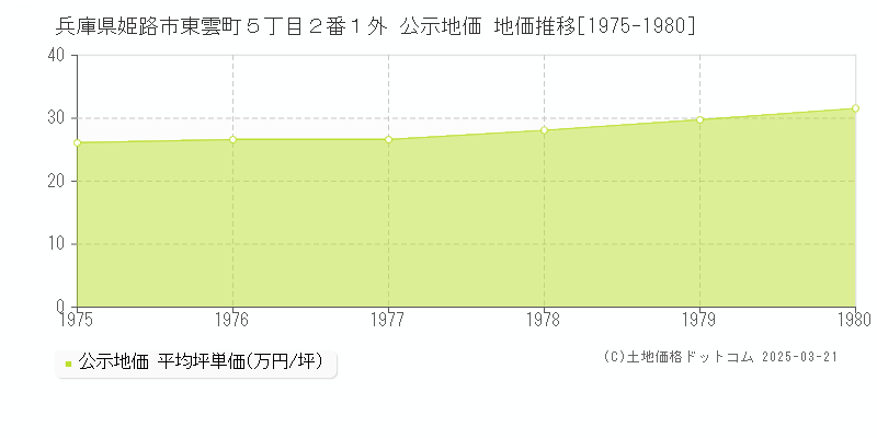 兵庫県姫路市東雲町５丁目２番１外 公示地価 地価推移[1975-1980]