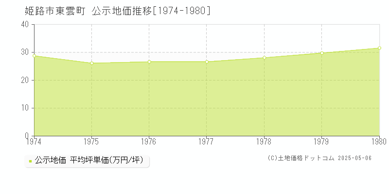 東雲町(姫路市)の公示地価推移グラフ(坪単価)[1974-1980年]