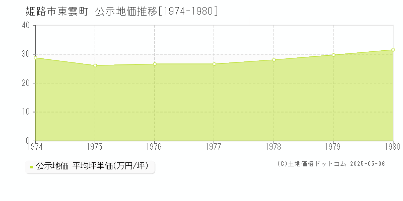 姫路市東雲町の地価公示推移グラフ 