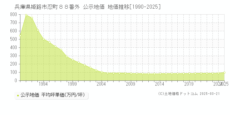 兵庫県姫路市忍町８８番外 公示地価 地価推移[1990-2025]