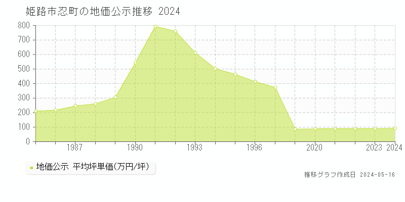 姫路市忍町の地価公示推移グラフ 