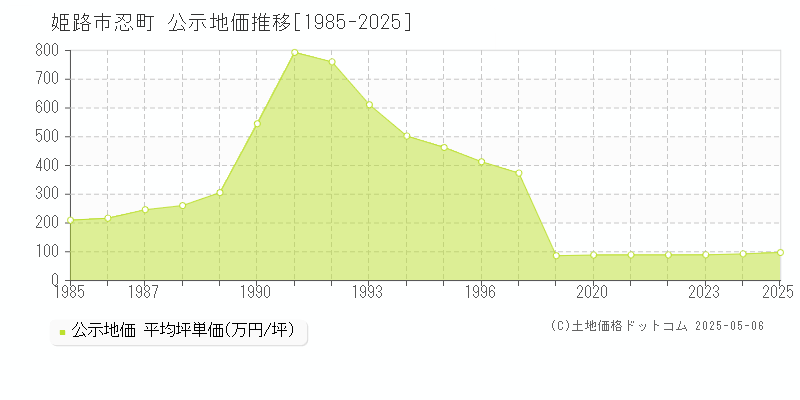 忍町(姫路市)の公示地価推移グラフ(坪単価)[1985-2025年]