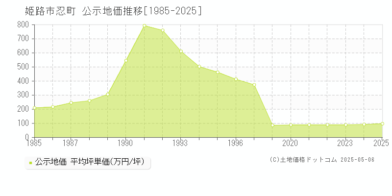 姫路市忍町の地価公示推移グラフ 