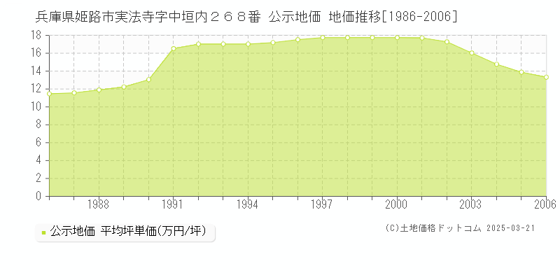 兵庫県姫路市実法寺字中垣内２６８番 公示地価 地価推移[1986-2006]