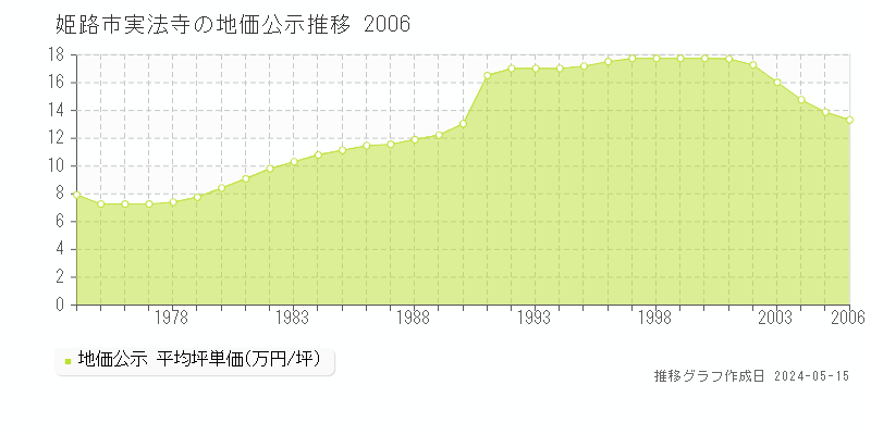 姫路市実法寺の地価公示推移グラフ 