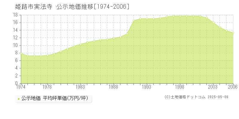 実法寺(姫路市)の公示地価推移グラフ(坪単価)[1974-2006年]