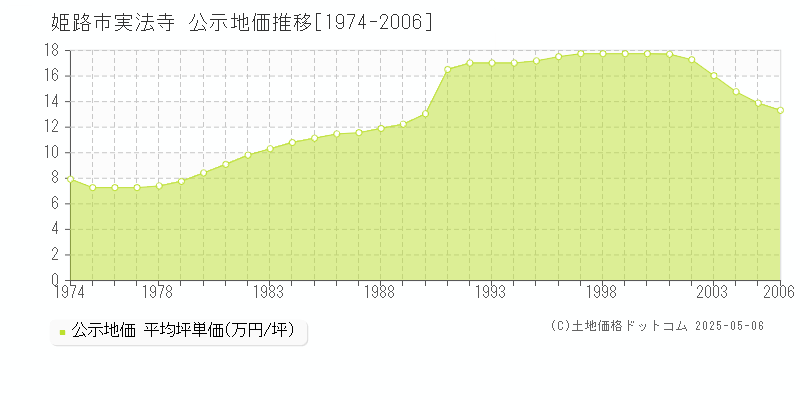 姫路市実法寺の地価公示推移グラフ 