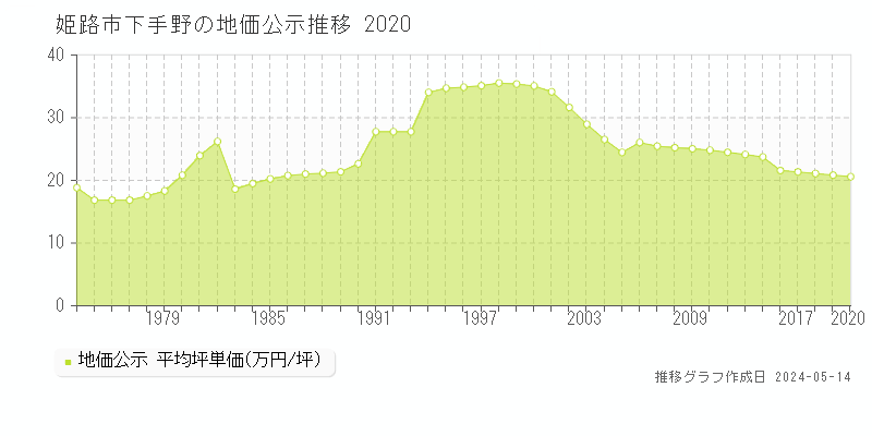 姫路市下手野の地価公示推移グラフ 