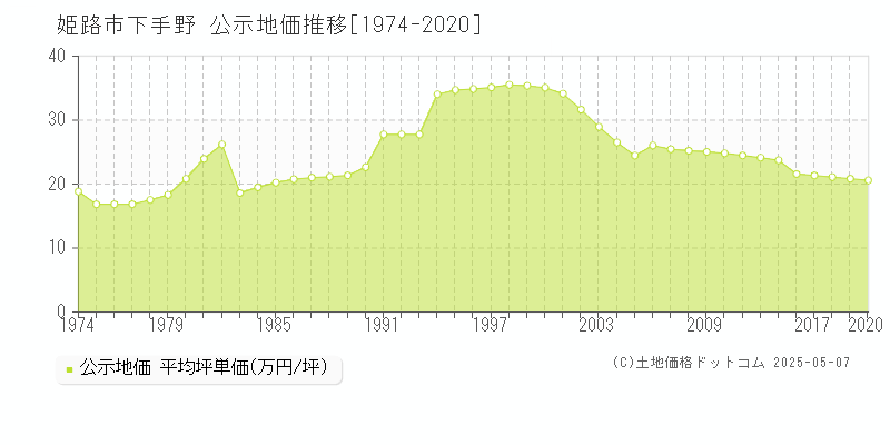 下手野(姫路市)の公示地価推移グラフ(坪単価)[1974-2020年]