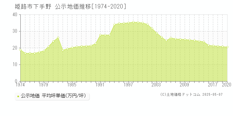 姫路市下手野の地価公示推移グラフ 