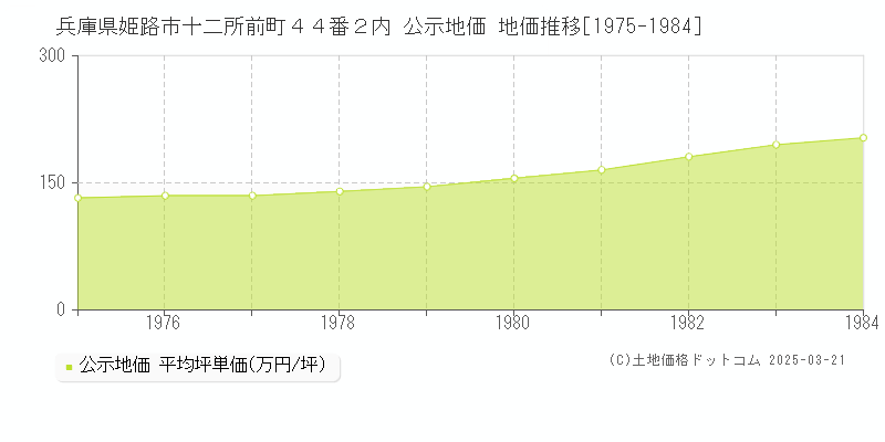 兵庫県姫路市十二所前町４４番２内 公示地価 地価推移[1975-1984]