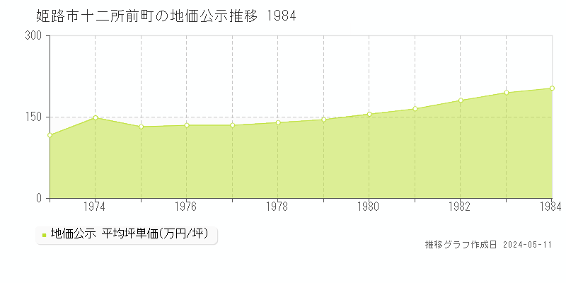 姫路市十二所前町の地価公示推移グラフ 