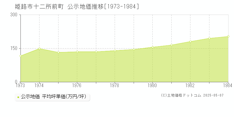 十二所前町(姫路市)の公示地価推移グラフ(坪単価)[1973-1984年]