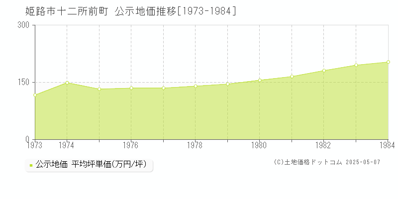 姫路市十二所前町の地価公示推移グラフ 