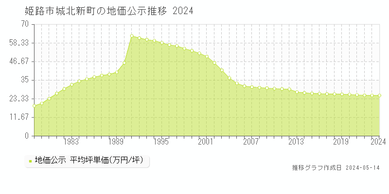 姫路市城北新町の地価公示推移グラフ 