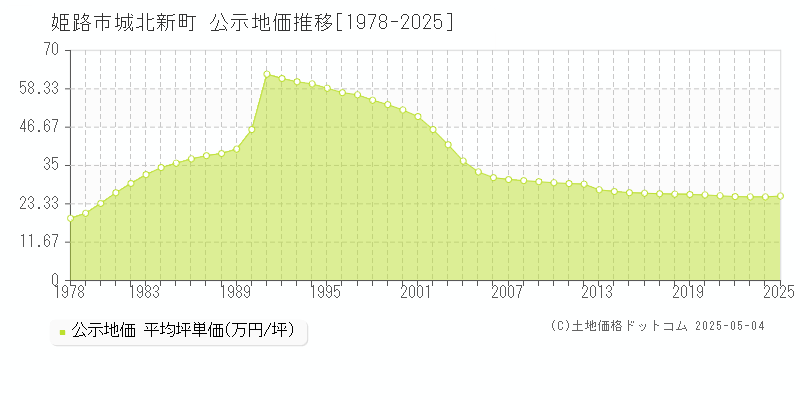 城北新町(姫路市)の公示地価推移グラフ(坪単価)[1978-2025年]