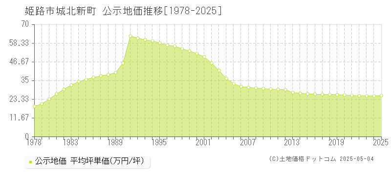 姫路市城北新町の地価公示推移グラフ 