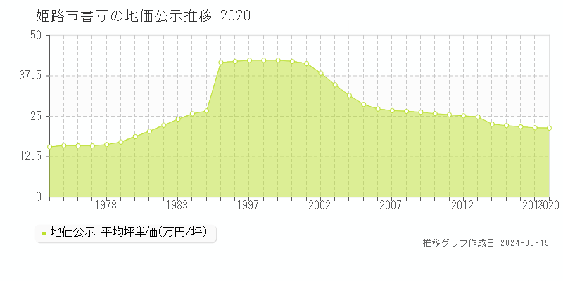 姫路市書写の地価公示推移グラフ 