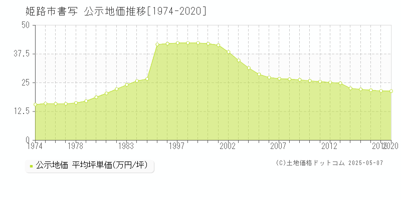 書写(姫路市)の公示地価推移グラフ(坪単価)[1974-2020年]