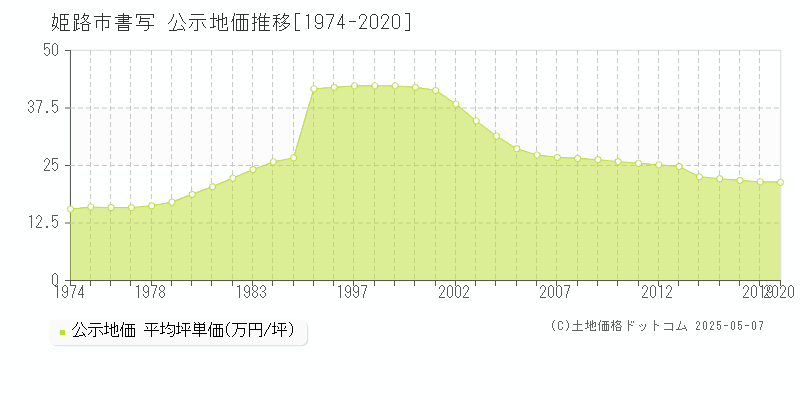 姫路市書写の地価公示推移グラフ 