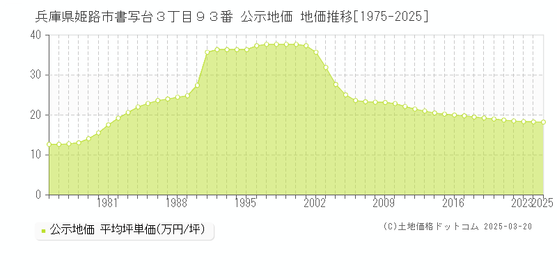 兵庫県姫路市書写台３丁目９３番 公示地価 地価推移[1975-2025]