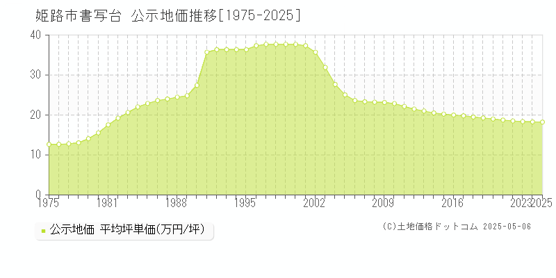 書写台(姫路市)の公示地価推移グラフ(坪単価)[1975-2025年]