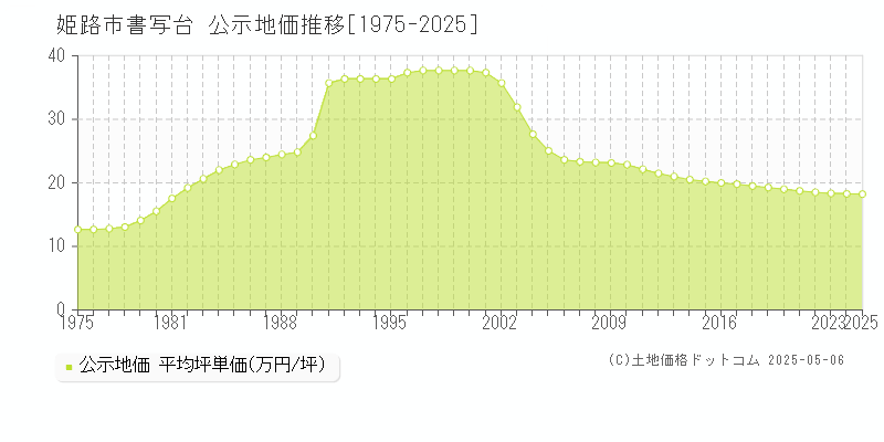 姫路市書写台の地価公示推移グラフ 