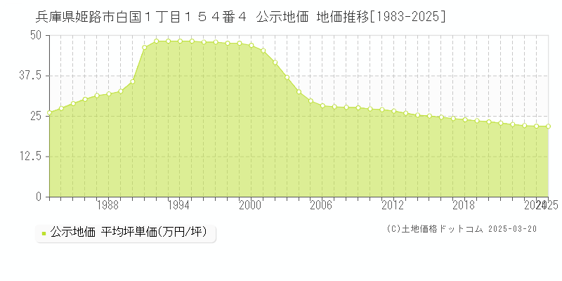 兵庫県姫路市白国１丁目１５４番４ 公示地価 地価推移[1983-2025]