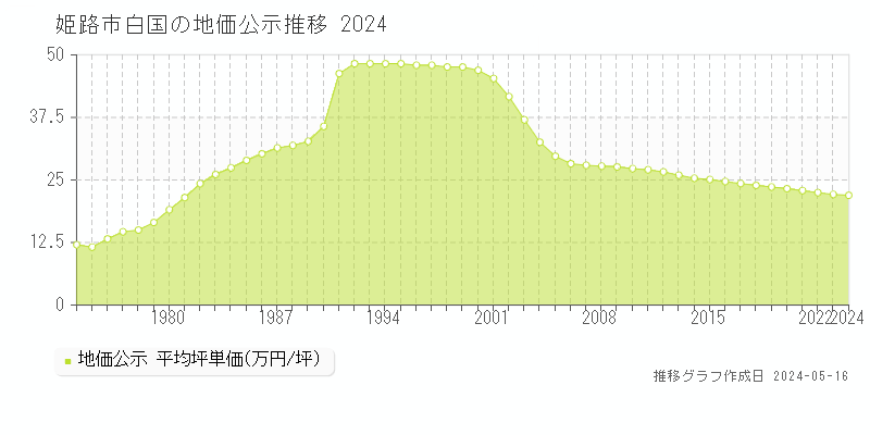 姫路市白国の地価公示推移グラフ 