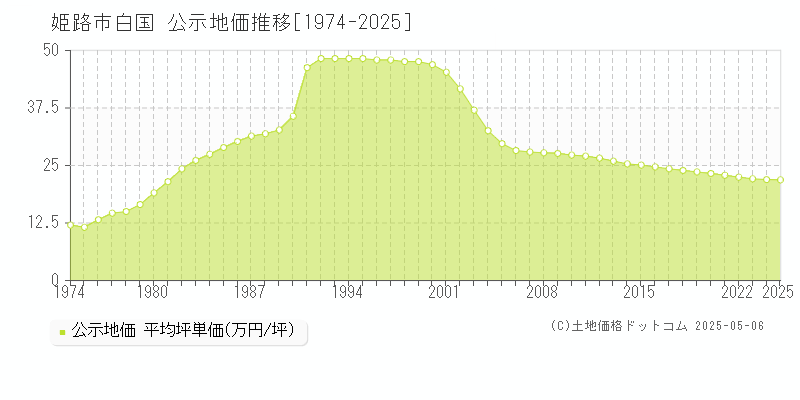 白国(姫路市)の公示地価推移グラフ(坪単価)[1974-2025年]