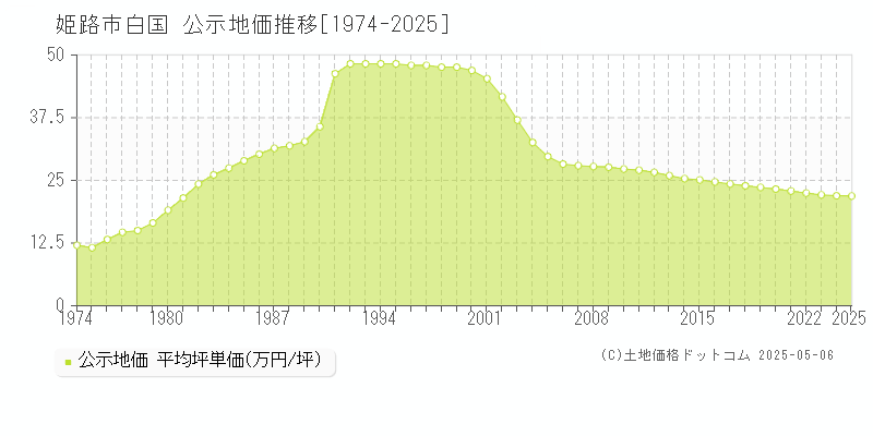 姫路市白国の地価公示推移グラフ 