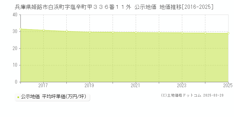 兵庫県姫路市白浜町字塩辛町甲３３６番１１外 公示地価 地価推移[2016-2025]
