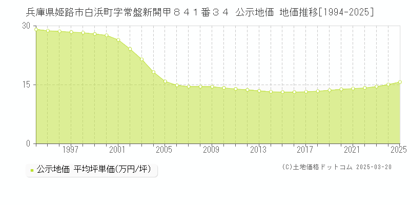 兵庫県姫路市白浜町字常盤新開甲８４１番３４ 公示地価 地価推移[1994-2025]