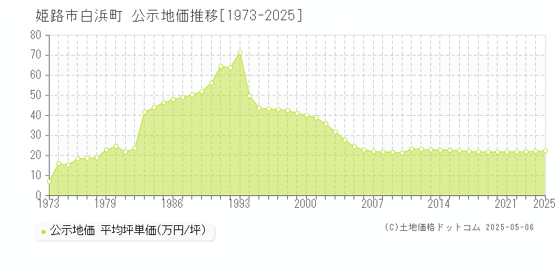 白浜町(姫路市)の公示地価推移グラフ(坪単価)[1973-2025年]