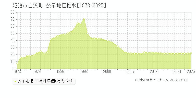 姫路市白浜町の地価公示推移グラフ 