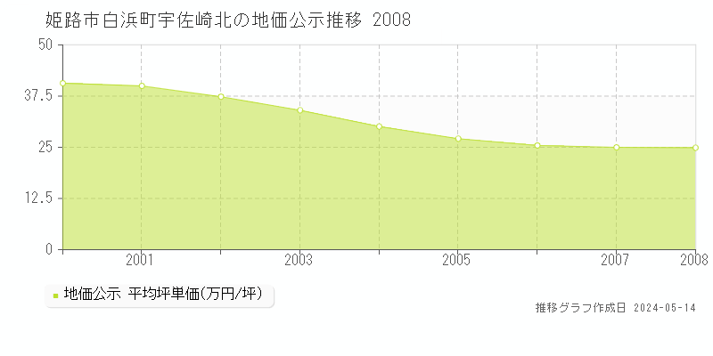 姫路市白浜町宇佐崎北の地価公示推移グラフ 