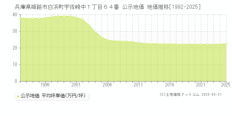 兵庫県姫路市白浜町宇佐崎中１丁目６４番 公示地価 地価推移[1992-2025]