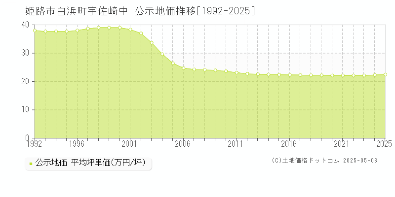 白浜町宇佐崎中(姫路市)の公示地価推移グラフ(坪単価)[1992-2025年]
