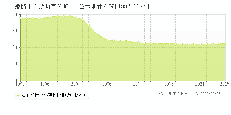 姫路市白浜町宇佐崎中の地価公示推移グラフ 