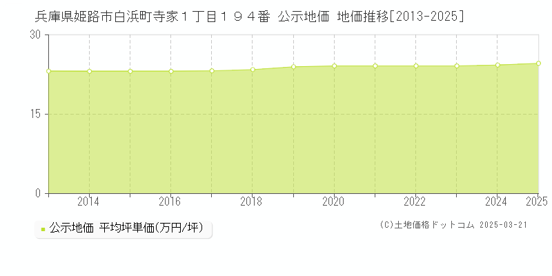 兵庫県姫路市白浜町寺家１丁目１９４番 公示地価 地価推移[2013-2025]