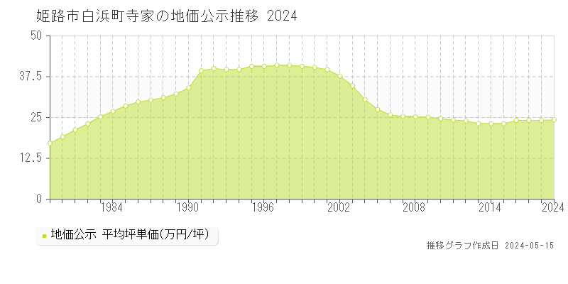 姫路市白浜町寺家の地価公示推移グラフ 