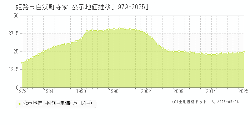 白浜町寺家(姫路市)の公示地価推移グラフ(坪単価)[1979-2025年]