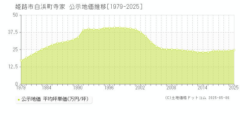 姫路市白浜町寺家の地価公示推移グラフ 