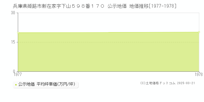 兵庫県姫路市新在家字下山５９８番１７０ 公示地価 地価推移[1977-1978]