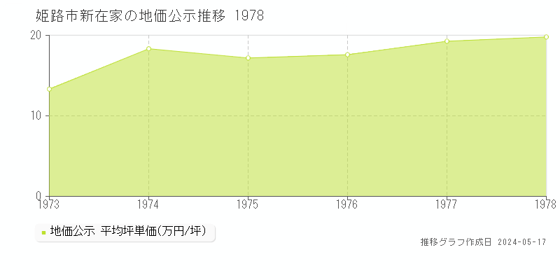 姫路市新在家の地価公示推移グラフ 