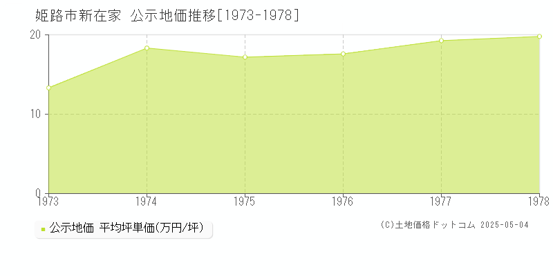 新在家(姫路市)の公示地価推移グラフ(坪単価)[1973-1978年]