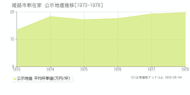 姫路市新在家の地価公示推移グラフ 